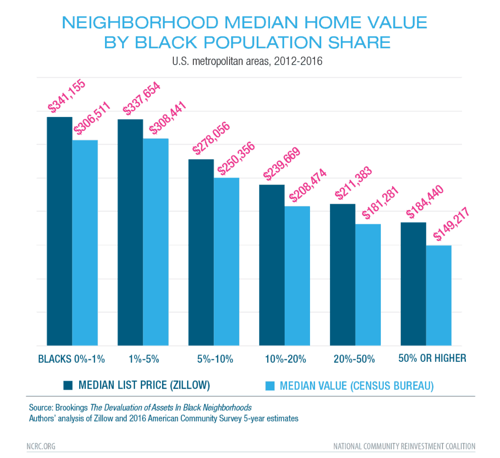 Segregation and redlining continue to drive down home values in 2018